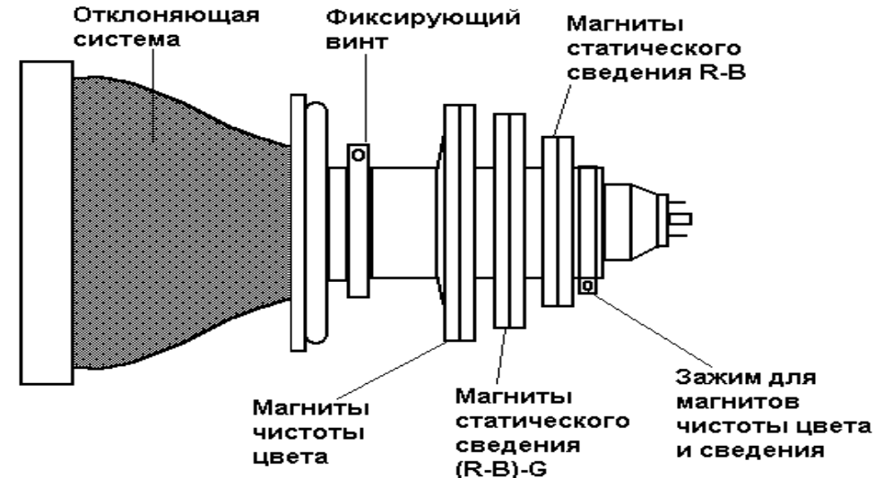 Развертка кинескопа