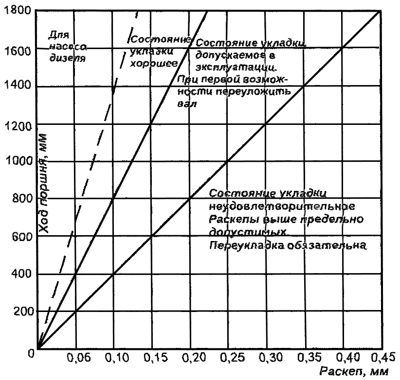 Раскепы колен вала