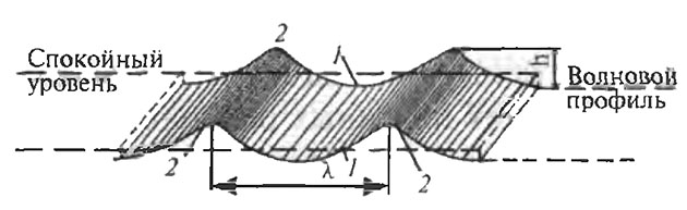 Какими цифрами на схеме обозначены гребень волны высота волны