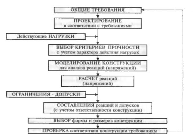 Диаграммы проектирования ис