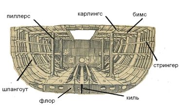 Конструкция и расчет бортовых перекрытий