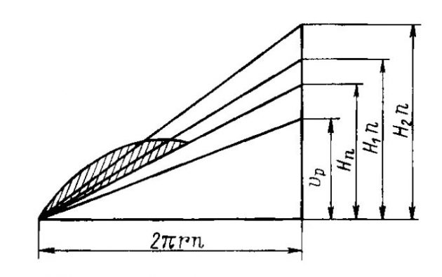 Скорости элемента лопасти винта