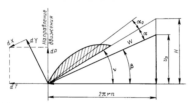 Диаграмма скоростей элемента лопасти винта