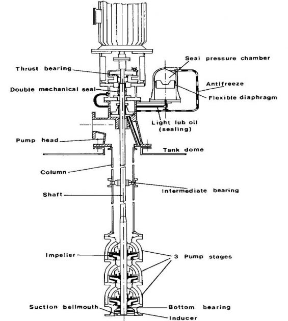 Gas tanker cargo equipment and key instrumentation