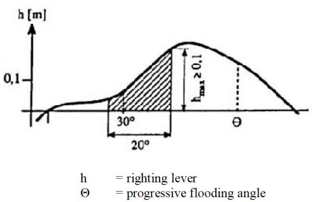 Graph of positive stability
