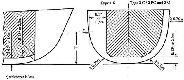 Natural gas tank location