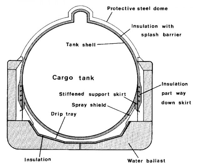 Cargo Containment System In Liquefied Gas Vessels