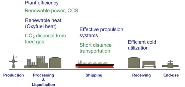 Supply chain - Zero emission