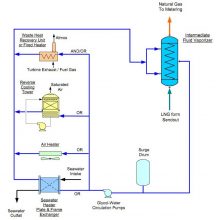 LNG Regasification Process and Available Methods