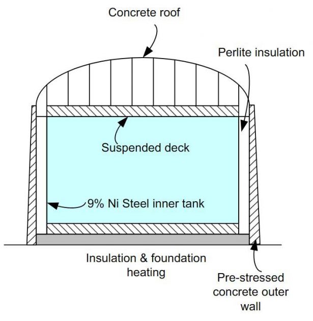 Scheme of full containment tank
