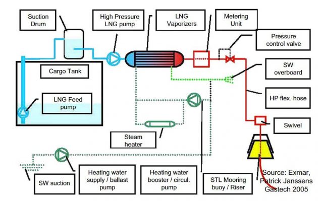 Offshore LNG Supply Chain and LNG Regasification