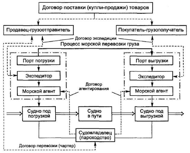 Технологическая схема процесса перевозки грузов одним видом транспорта