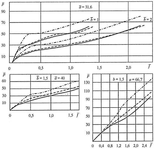 Корректировка теоретического решения
