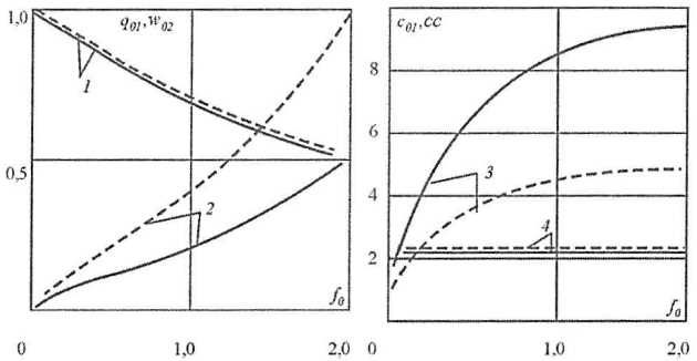 Зависимость элементов изгиба