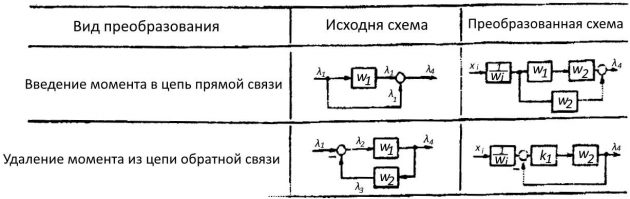 Преобразование структурных схем