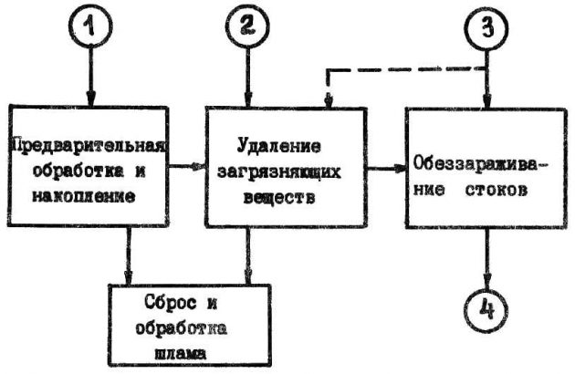 Обработка судовых сточных вод