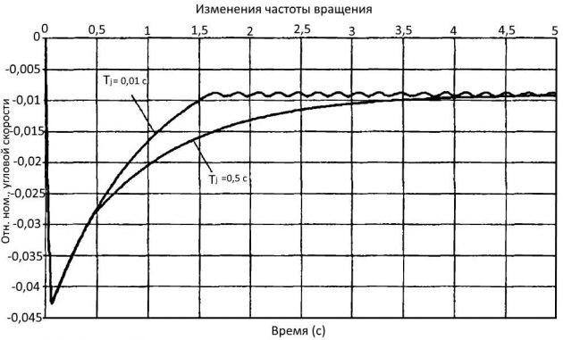 Решение уравнений методом Рунге-Кугта