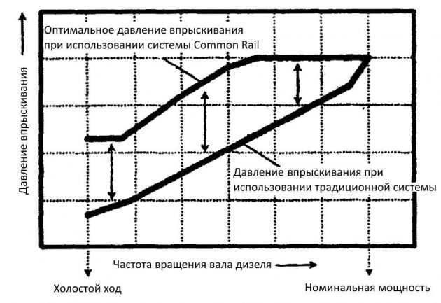 Система впрыскивания Common Rail