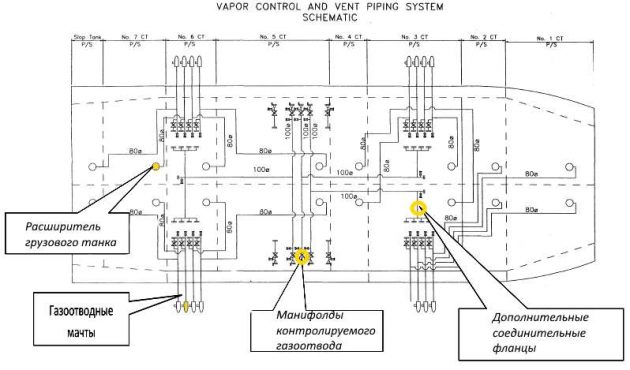 Газоотводная системы химовоза