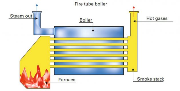 Furnace and Boiler Operations in Oil and Gas Industry