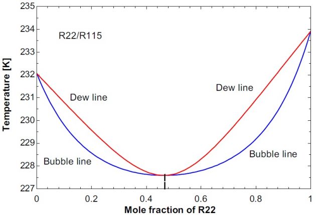 Azeotropic behaviour