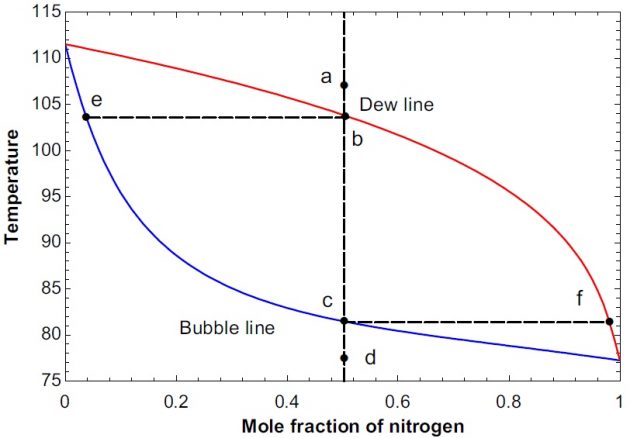 Azeotropic mixture of nitrogen