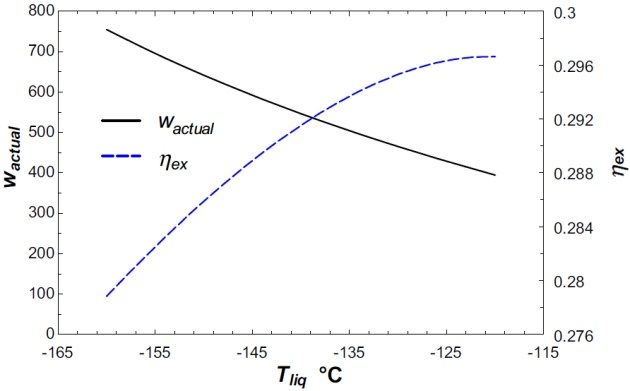 Costs energy efficiency depending on the liquefaction temperature