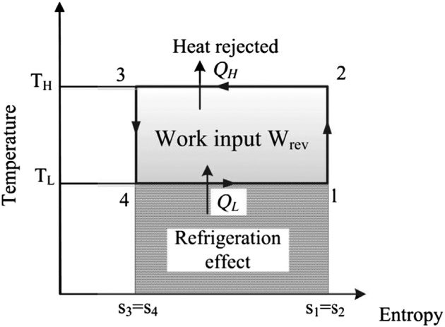Diagram of the reversed Carnot refrigeration cycle
