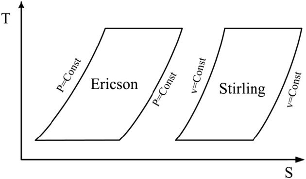 Diagram of the temperature of the Erickson and Stirling cycles