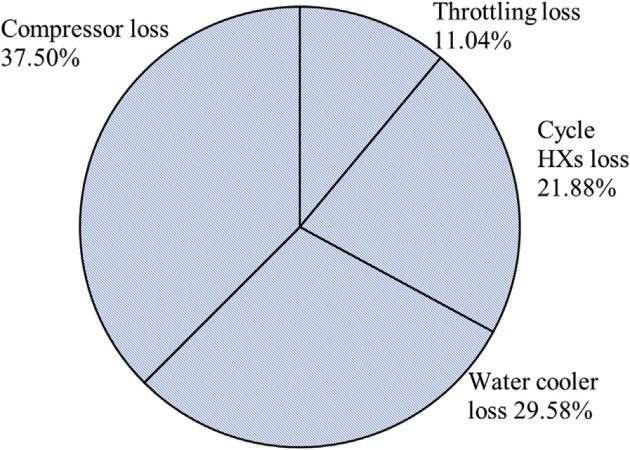Energy losses in the cascade refrigeration cycle
