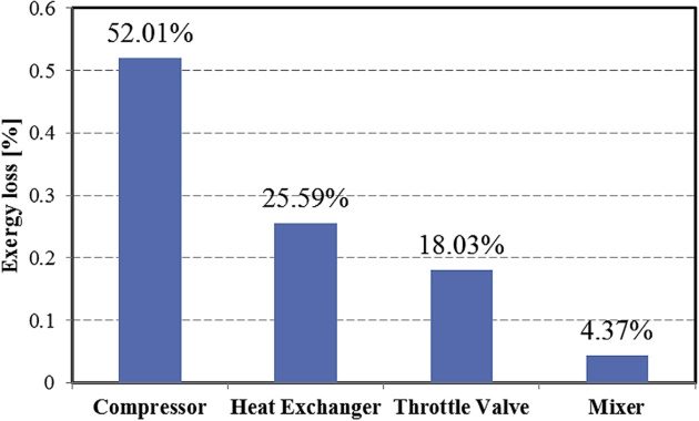 Energy losses in the gas liquefaction system