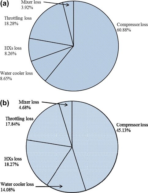 Energy losses in the mixed refrigerant unit
