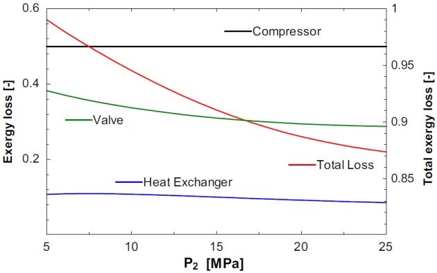 Exergy losses in non-ideal Linde-Hampson methane liquefier