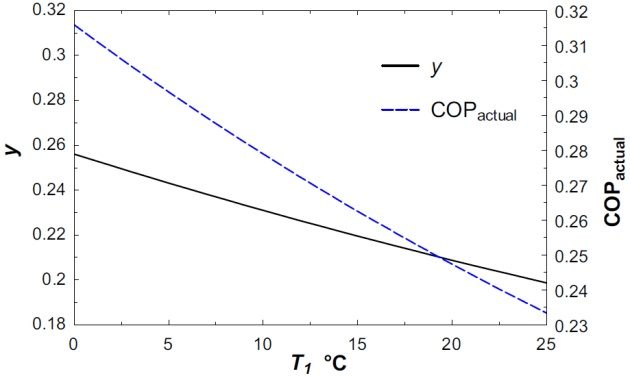 For liquefied gas, the volume depends on the temperature