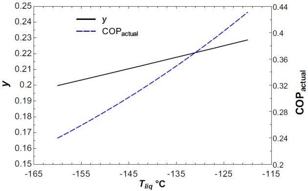 Influence of gas liquefaction temperature