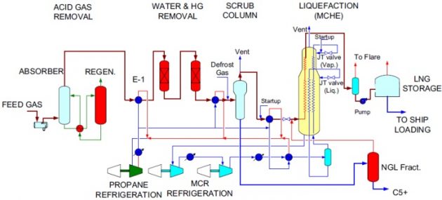 Liquefaction Plant of NG and Regasification Terminal Operations