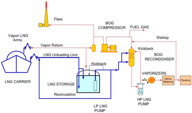 Liquefaction Plant of NG and Regasification Terminal Operations