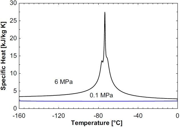Measurement of specific heat capacity of methane