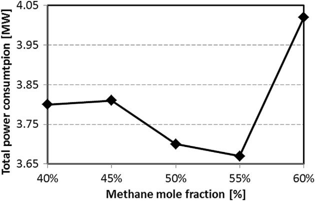 Molar fraction of methane