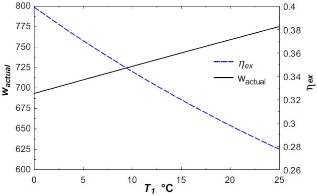 Power consumption depending on gas temperature