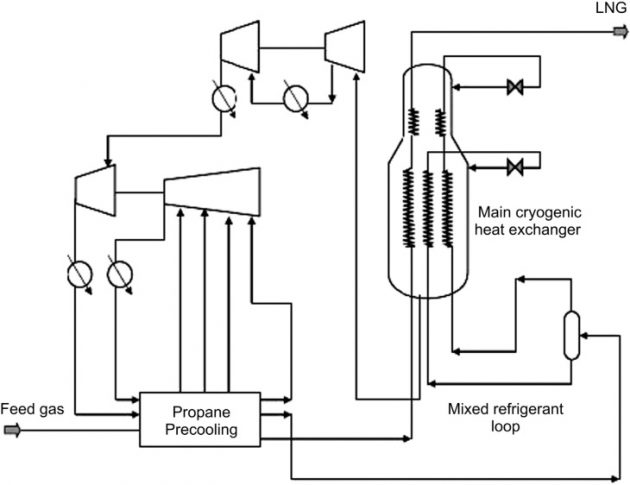 Natural Gas Liquefaction process and NGL technology