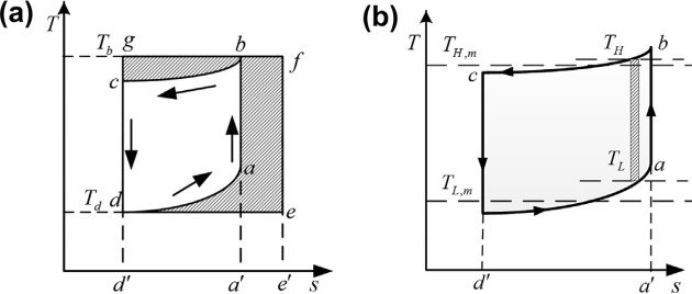 Reverse Carnot cycles