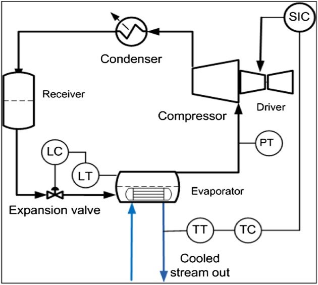 Process Control and Automation of LNG Plant and Terminals