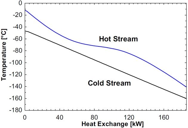 Temperature change in the heat exchanger of the methane liquefier