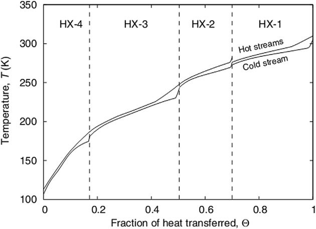 Temperature profiles in the cascade refrigeration cycle