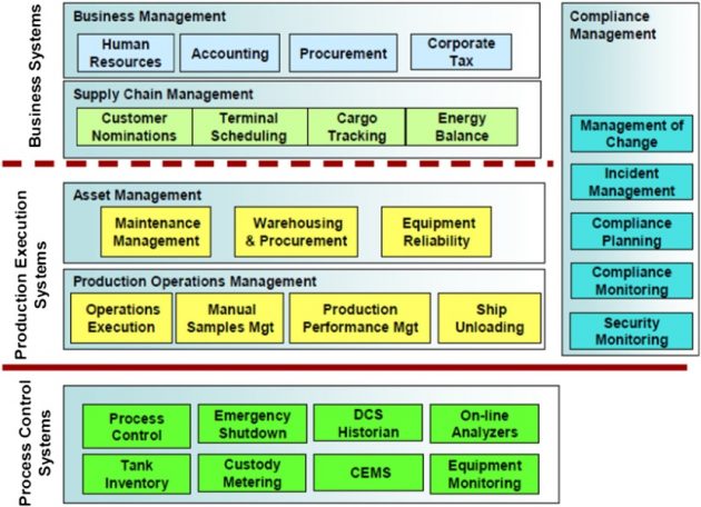 Process Control and Automation of LNG Plant and Terminals