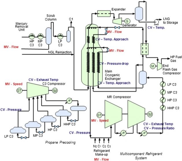 Process Control and Automation of LNG Plant and Terminals