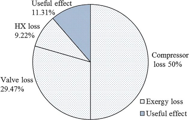 Use of input energy in a non-ideal methane liquefier