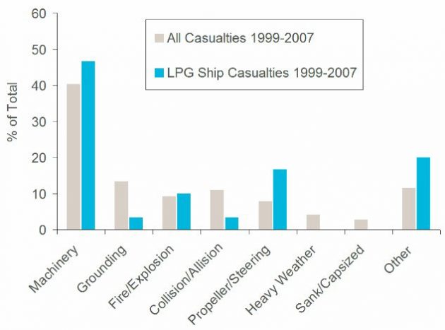 Casualty Profiles Chart - click to Zoom in