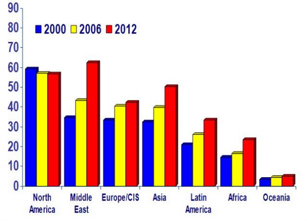 Regional LPG Supply, Million Tonnes Chart